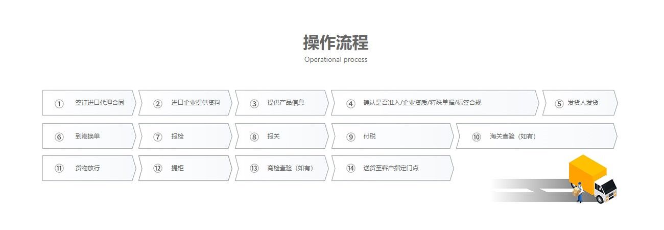 食品進口報關流程