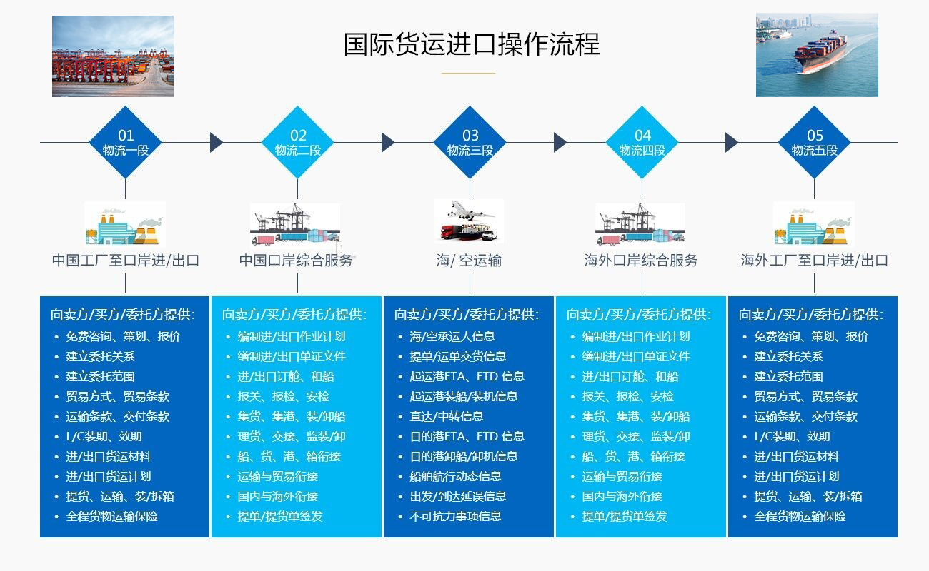 全球空運進口報關流程