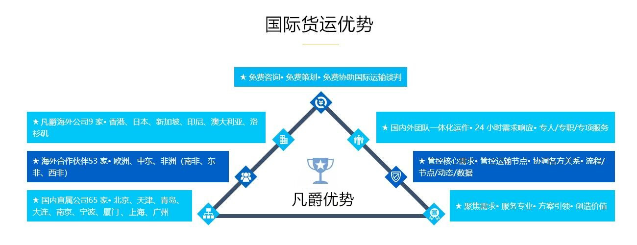 國際貨運代理優(yōu)勢