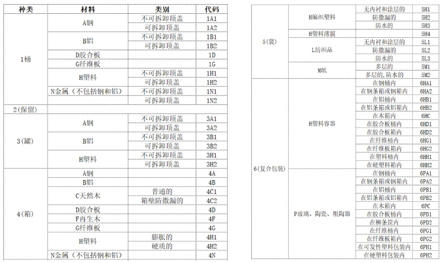 危險品包裝種類代碼