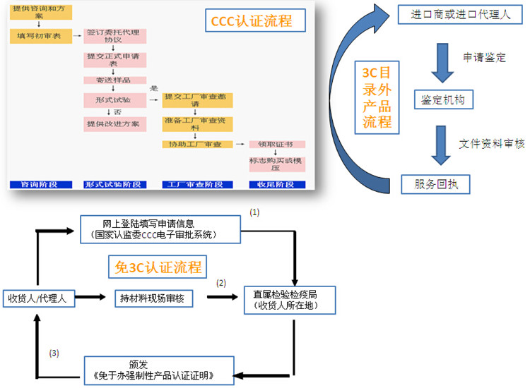 3C目錄外認證流程