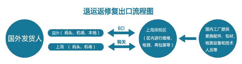 退運報關