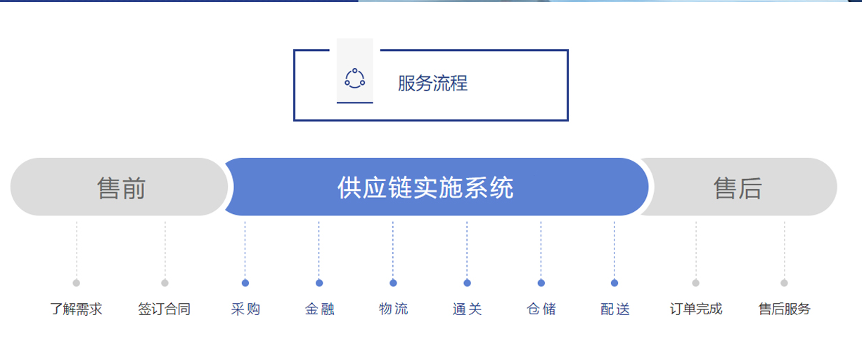 進口報關流程