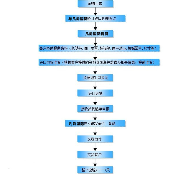 進口報關代理流程