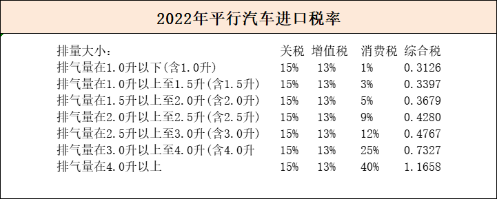 平行汽車進口關稅