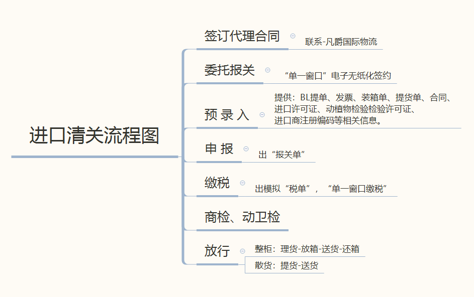 一般貿(mào)易進(jìn)口報(bào)關(guān)流程流程圖